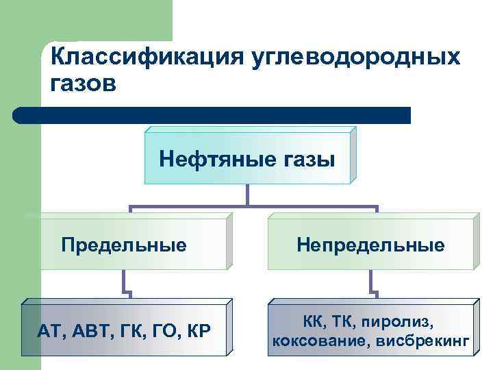 Классификация газов