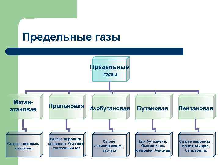 Предельные газы Метанэтановая Сырье пиролиза, хладагент Пропановая Изобутановая Сырье пиролиза, хладагент, бытовой сжиженный газ