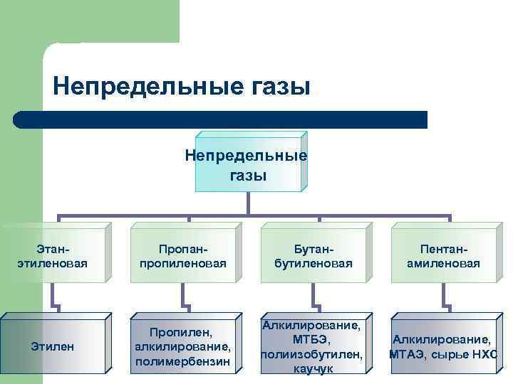 Непредельные газы Этанэтиленовая Пропанпропиленовая Бутанбутиленовая Пентанамиленовая Этилен Пропилен, алкилирование, полимербензин Алкилирование, МТБЭ, полиизобутилен, каучук