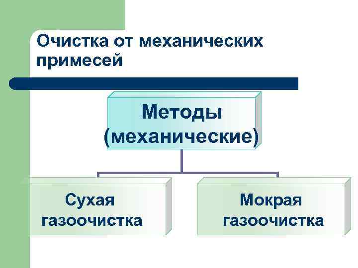 Очистка от механических примесей Методы (механические) Сухая газоочистка Мокрая газоочистка 
