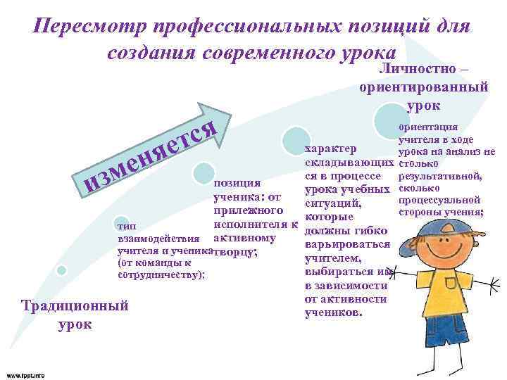 Пересмотр профессиональных позиций для создания современного урока Личностно – ориентированный урок ся т зм