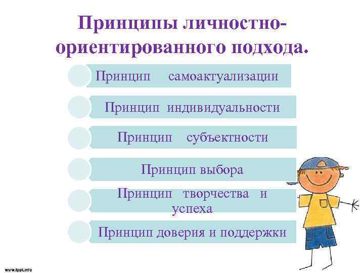 Принципы личностноориентированного подхода. Принцип самоактуализации Принцип индивидуальности Принцип субъектности Принцип выбора Принцип творчества и