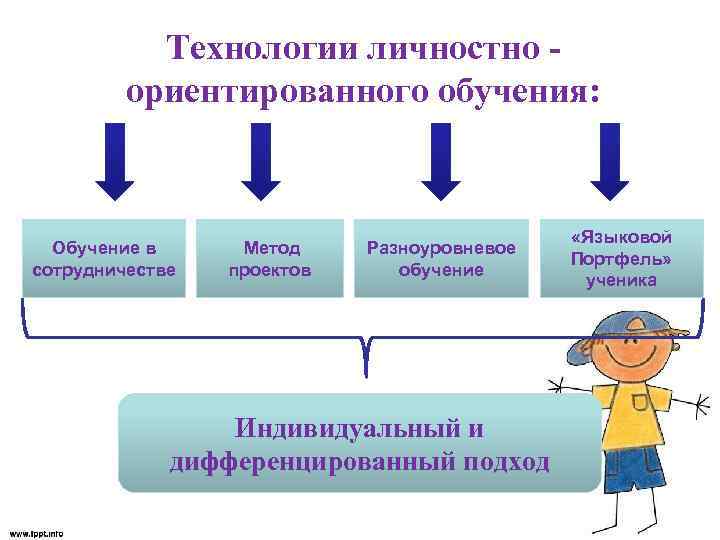 Технологии личностно ориентированного обучения: Обучение в сотрудничестве Метод проектов Разноуровневое обучение Индивидуальный и дифференцированный