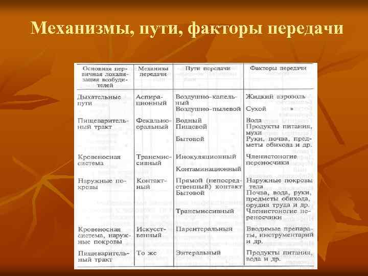 Механизмы, пути, факторы передачи 