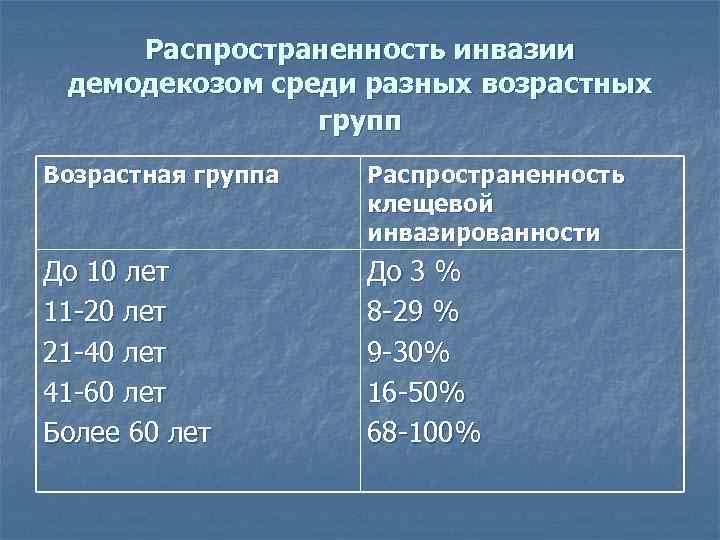 Распространенность инвазии демодекозом среди разных возрастных групп Возрастная группа Распространенность клещевой инвазированности До 10