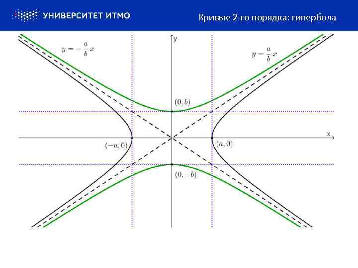 Кривые 2 -го порядка: гипербола 