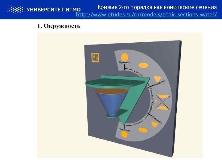 Кривые 2 -го порядка как конические сечения http: //www. etudes. ru/ru/models/conic-sections-water/ 