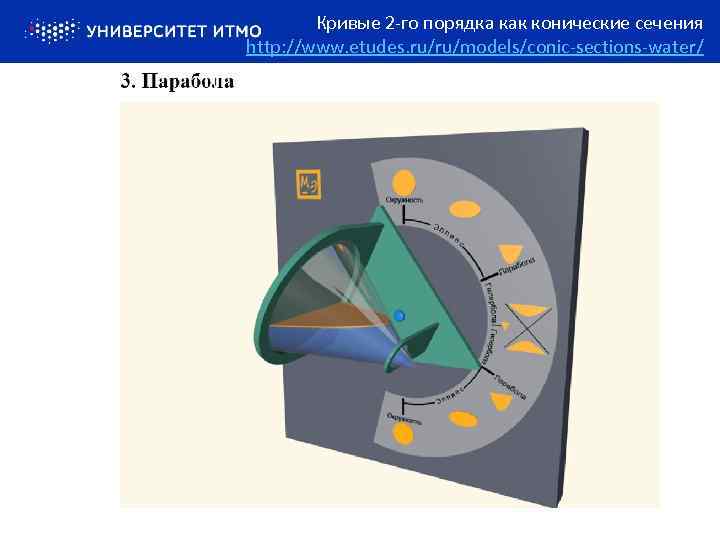 Кривые 2 -го порядка как конические сечения http: //www. etudes. ru/ru/models/conic-sections-water/ 