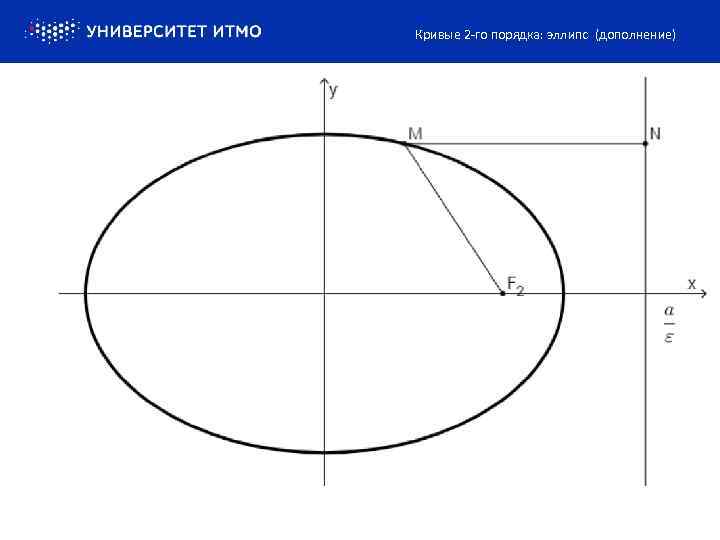 Кривые 2 -го порядка: эллипс (дополнение) 