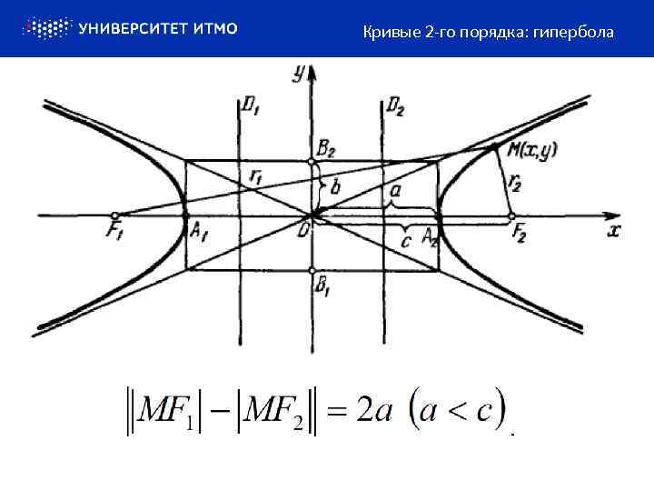 Кривые 2 -го порядка: гипербола 