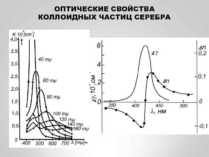 ОПТИЧЕСКИЕ СВОЙСТВА КОЛЛОИДНЫХ ЧАСТИЦ СЕРЕБРА 