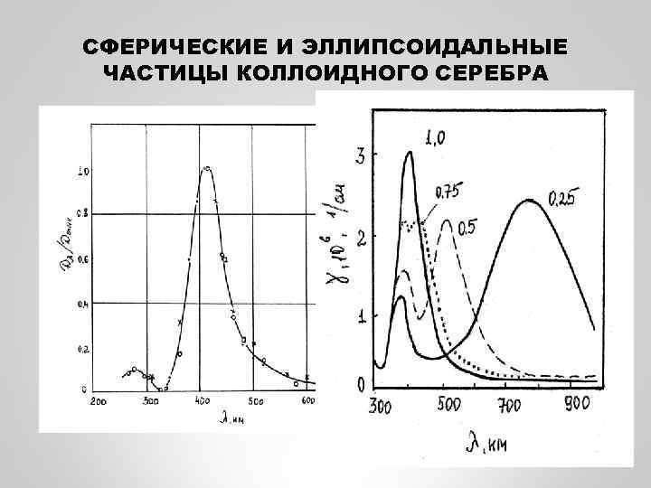 СФЕРИЧЕСКИЕ И ЭЛЛИПСОИДАЛЬНЫЕ ЧАСТИЦЫ КОЛЛОИДНОГО СЕРЕБРА 