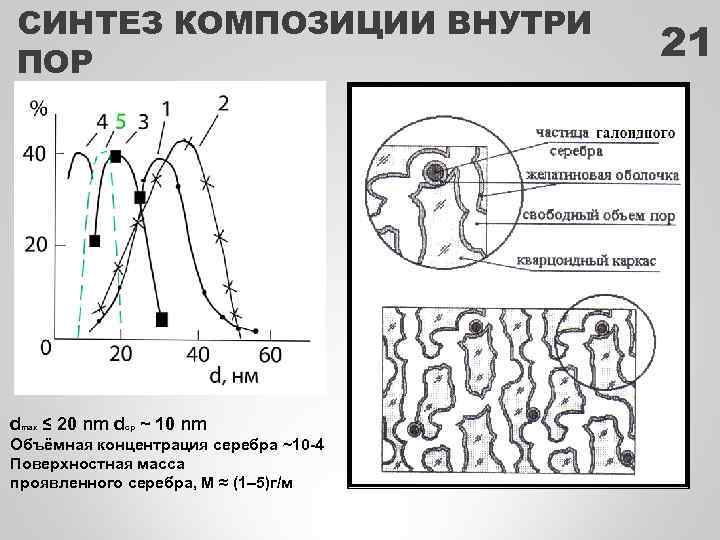 СИНТЕЗ КОМПОЗИЦИИ ВНУТРИ ПОР dmax ≤ 20 nm dср ~ 10 nm Объёмная концентрация