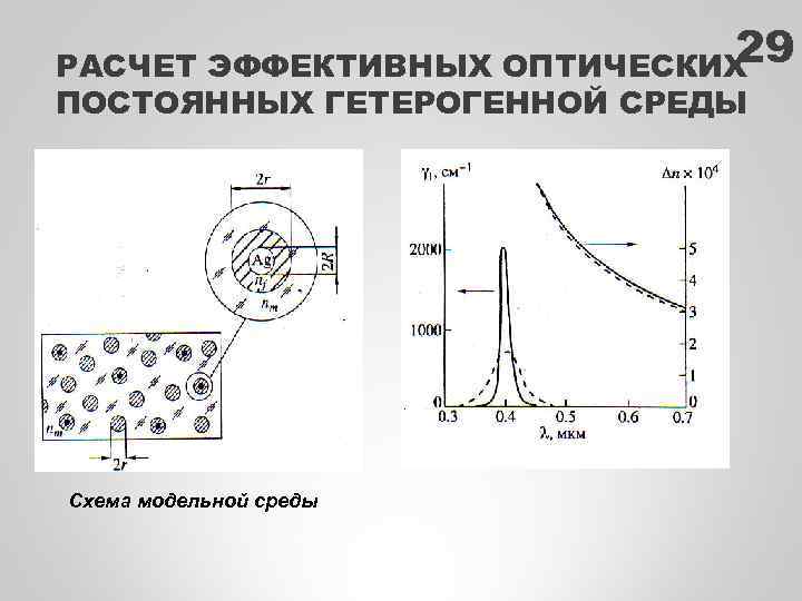 29 РАСЧЕТ ЭФФЕКТИВНЫХ ОПТИЧЕСКИХ ПОСТОЯННЫХ ГЕТЕРОГЕННОЙ СРЕДЫ Формулы n. Схема модельной среды 