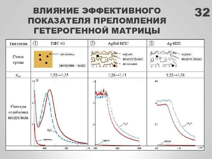 ВЛИЯНИЕ ЭФФЕКТИВНОГО ПОКАЗАТЕЛЯ ПРЕЛОМЛЕНИЯ ГЕТЕРОГЕННОЙ МАТРИЦЫ 32 