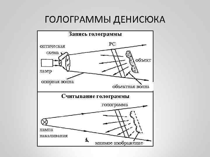 ГОЛОГРАММЫ ДЕНИСЮКА Запись голограммы оптическая схема РС объект лазер опорная волна объектная волна Считывание