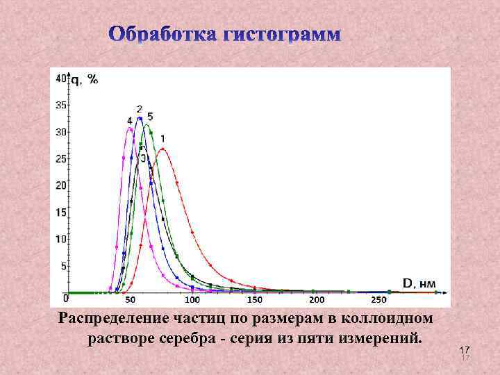 Распределение частиц по размерам в коллоидном растворе серебра - серия из пяти измерений. 17