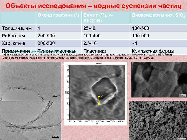 Объекты исследования – водные суспензии частиц Оксид графена (*) Бемит (**), γAl. O(OH) Диоксид