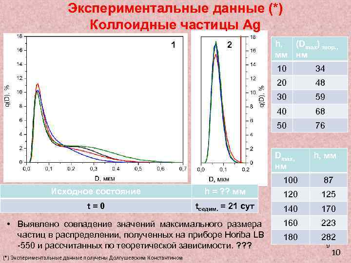 Экспериментальные данные (*) Коллоидные частицы Ag 1 2 h, (Dmax) теор. , мм нм