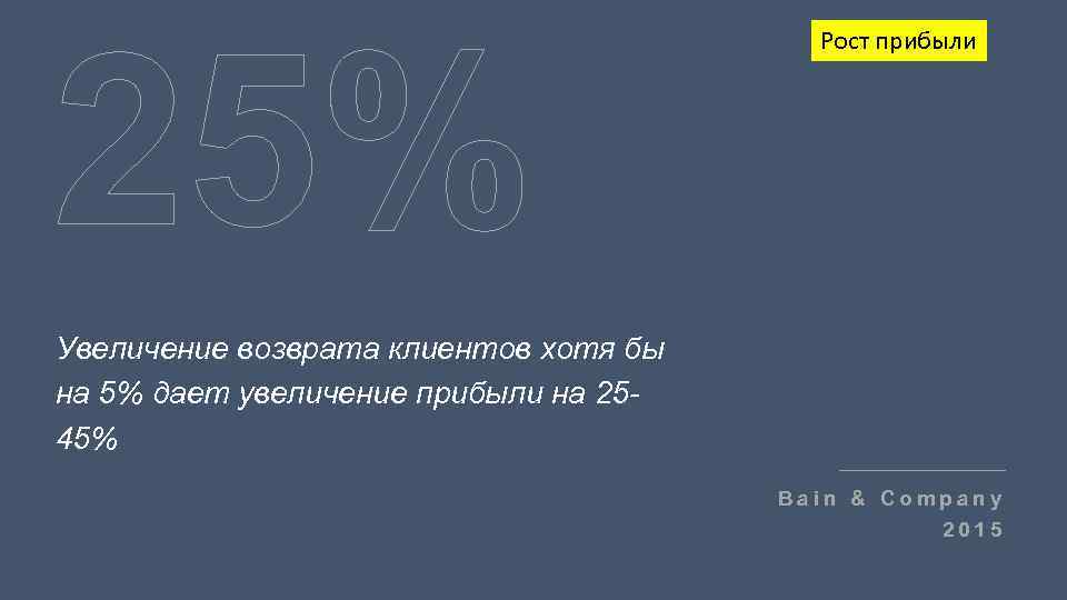 25% Рост прибыли Увеличение возврата клиентов хотя бы на 5% дает увеличение прибыли на