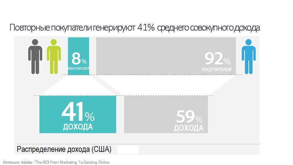 Повторныепокупатели генерируют 41% среднегосовокупногодохода Источник: Adobe: “The ROI From Marketing To Existing Online 