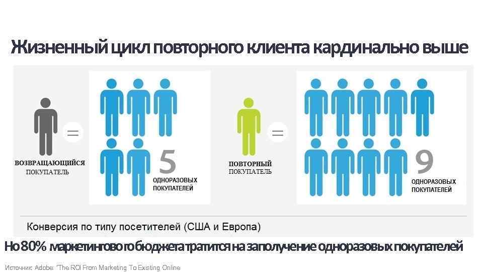 Жизненный цикл повторного клиента кардинально выше Но 80% маркетинговогобюджетатратится на заполучение одноразовых покупателей Источник: