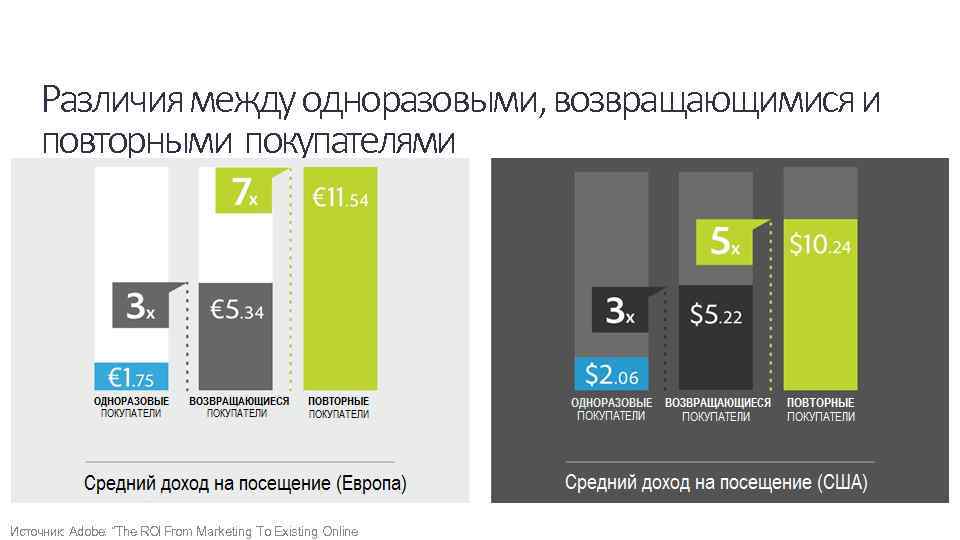 Различия между одноразовыми, возвращающимися и повторными покупателями Источник: Adobe: “The ROI From Marketing To