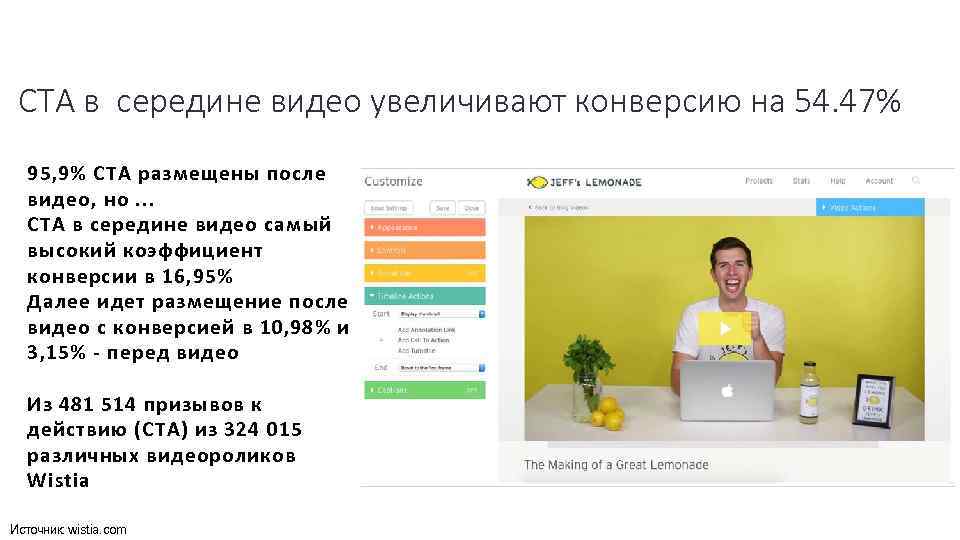 CTA в середине видео увеличивают конверсию на 54. 47% 95, 9% CTA размещены после