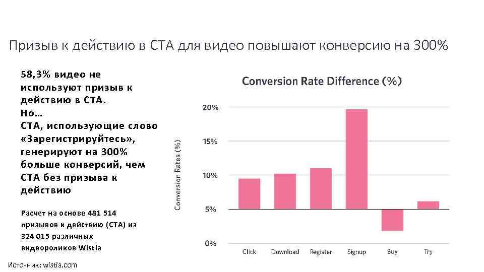 Призыв к действию в CTA для видео повышают конверсию на 300% 58, 3% видео