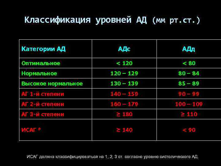 Давление 130 70 норма или нет