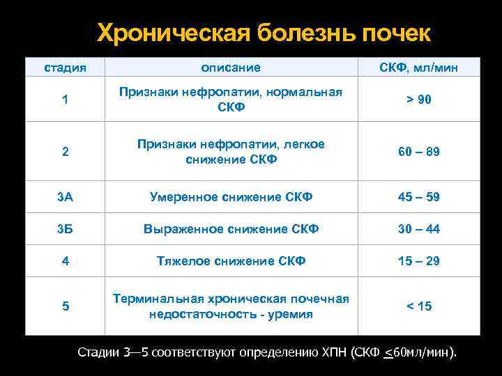 Хроническая болезнь почек стадия описание СКФ, мл/мин 1 Признаки нефропатии, нормальная СКФ > 90