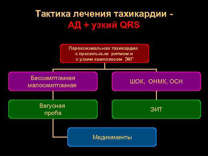 Тактика лечения тахикардии - АД + узкий QRS Пароксизмальная тахикардия с правильным ритмом и