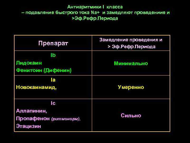 Антиаритмики I класса – подавление быстрого тока Na+ и замедляют проведениие и >Эф. Рефр.