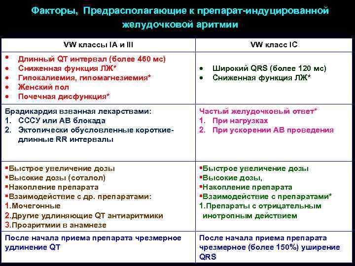 Факторы, Предрасполагающие к препарат-индуцированной желудочковой аритмии VW классы IA и III • Длинный QT