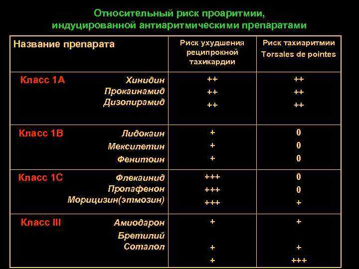 Относительный риск проаритмии, индуцированной антиаритмическими препаратами Риск ухудшения реципрокной тахикардии Название препарата ++ Класс