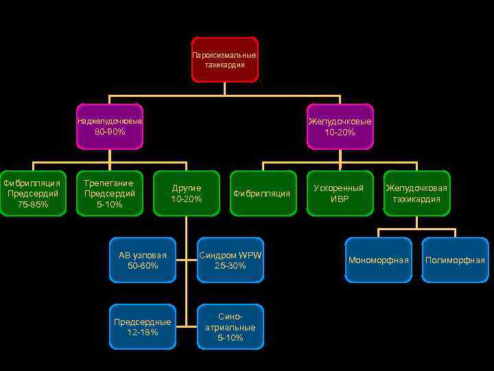 Пароксизмальные тахикардии Желудочковые 10 -20% Наджелудочковые 80 -90% Фибрилляция Предсердий 75 -85% Трепетание Предсердий