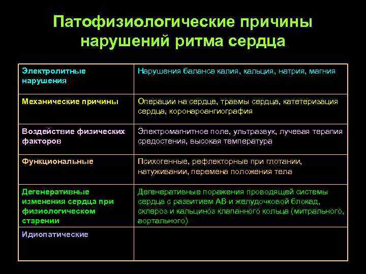 Патофизиологические причины нарушений ритма сердца Электролитные нарушения Нарушения баланса калия, кальция, натрия, магния Механические