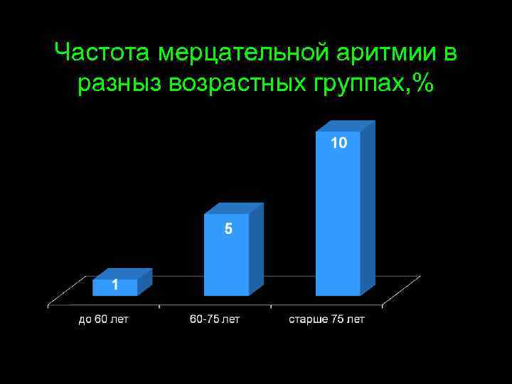 Частота мерцательной аритмии в разныз возрастных группах, % 