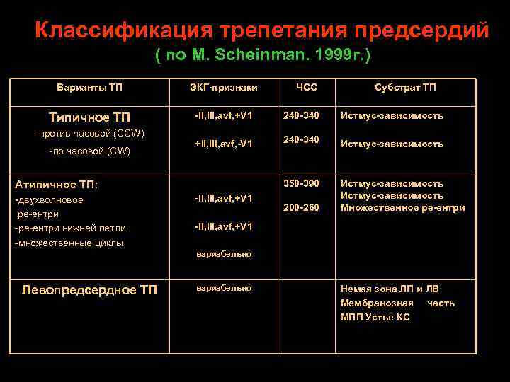 Типы трепетания предсердий