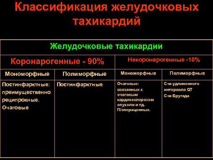 Мономорфная желудочковая тахикардия. Желудочковая тахикардия классификация. ИБС желудочковая тахикардия. Желудочковая тахикардия типа Пируэт. Наджелудочковая тахикардия классификация.