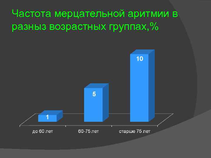 Частота мерцательной аритмии в разныз возрастных группах, % 