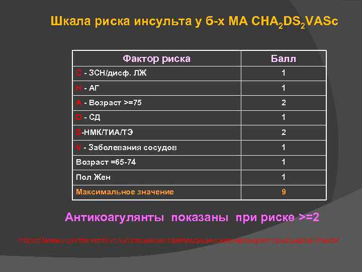 Шкала риска инсульта у б-х МА CHA 2 DS 2 VASc Фактор риска Балл