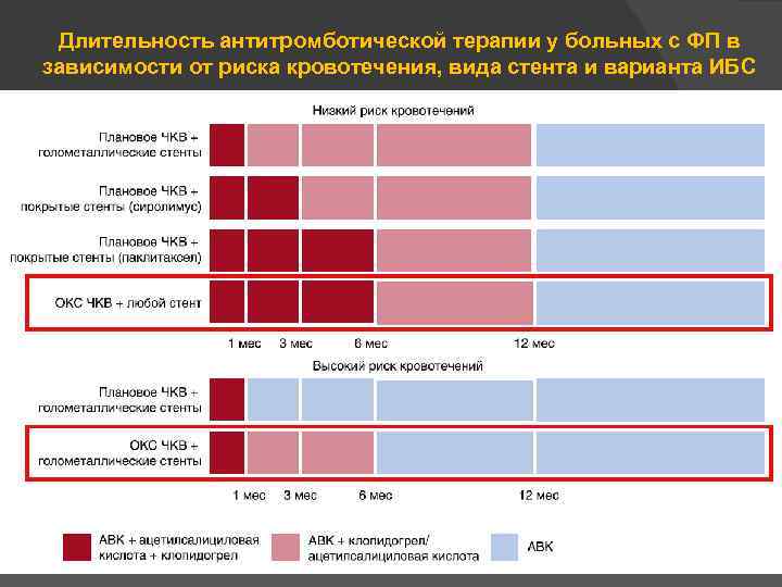 Длительность антитромботической терапии у больных с ФП в зависимости от риска кровотечения, вида стента