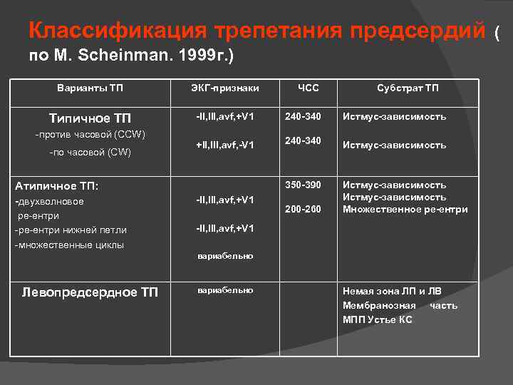 Классификация трепетания предсердий ( по M. Scheinman. 1999 г. ) Варианты ТП ЭКГ-признаки Типичное