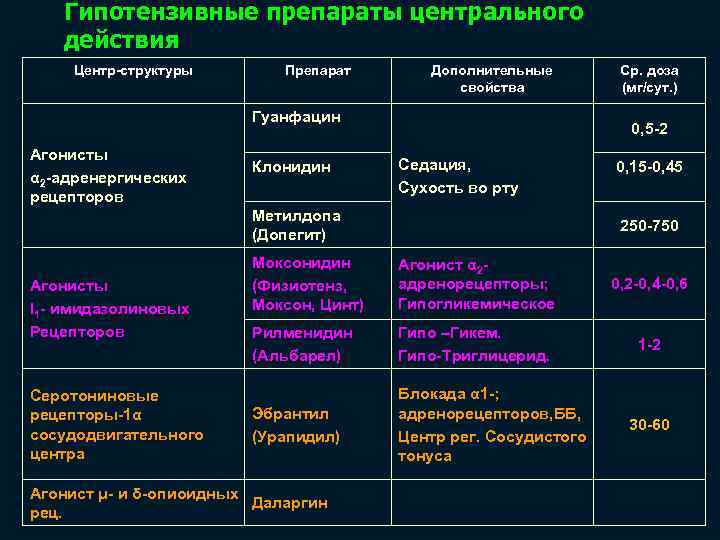 Гипотензивные препараты центрального действия Центр-структуры Препарат Дополнительные свойства Гуанфацин Агонисты α 2 -адренергических рецепторов