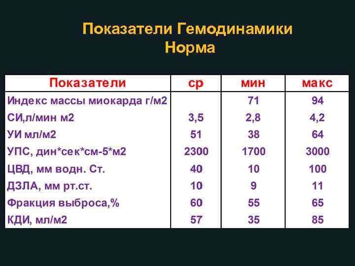 Показатели Гемодинамики Норма 