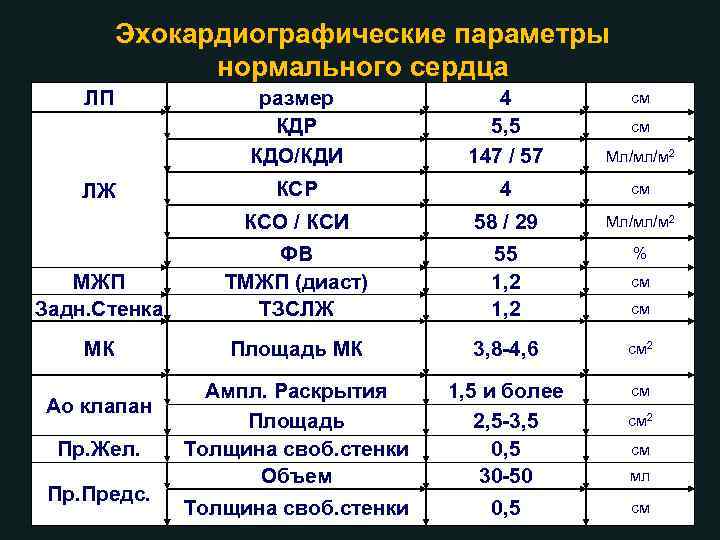 Эхокардиографические параметры нормального сердца ЛП размер КДР КДО/КДИ 4 5, 5 147 / 57