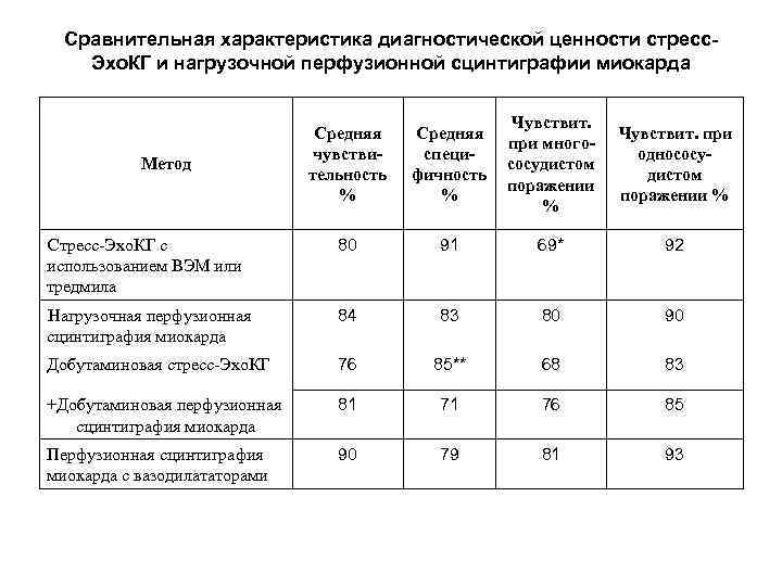 Сравнительная характеристика диагностической ценности стресс. Эхо. КГ и нагрузочной перфузионной сцинтиграфии миокарда Средняя чувствительность