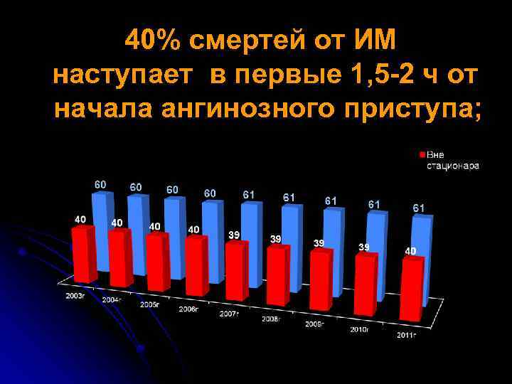 40% смертей от ИМ наступает в первые 1, 5 -2 ч от начала ангинозного