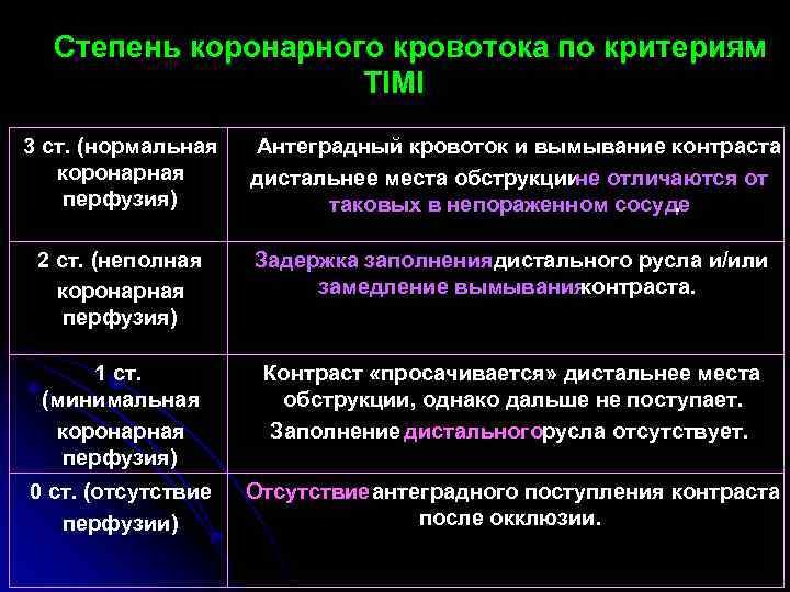 Степень коронарного кровотока по критериям TIMI 3 ст. (нормальная коронарная перфузия) Антеградный кровоток и